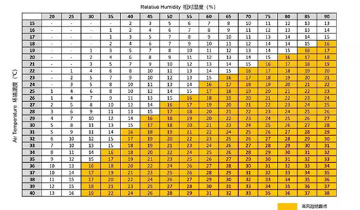激光器環境溫度、相對溫度具體控制標準對照表