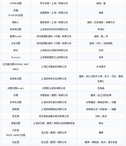 第一批第二批上海市重點商標保護名錄7